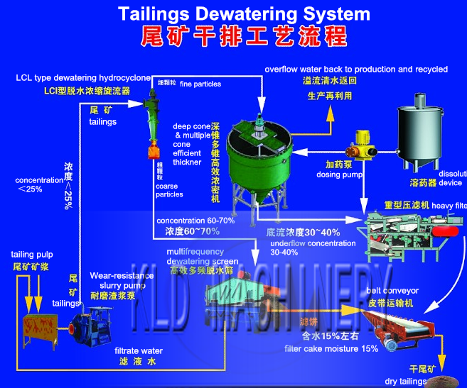  KLD tailings processing system is recognized by the customer